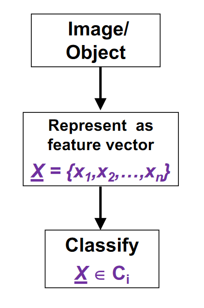 Pattern Recognition Task
