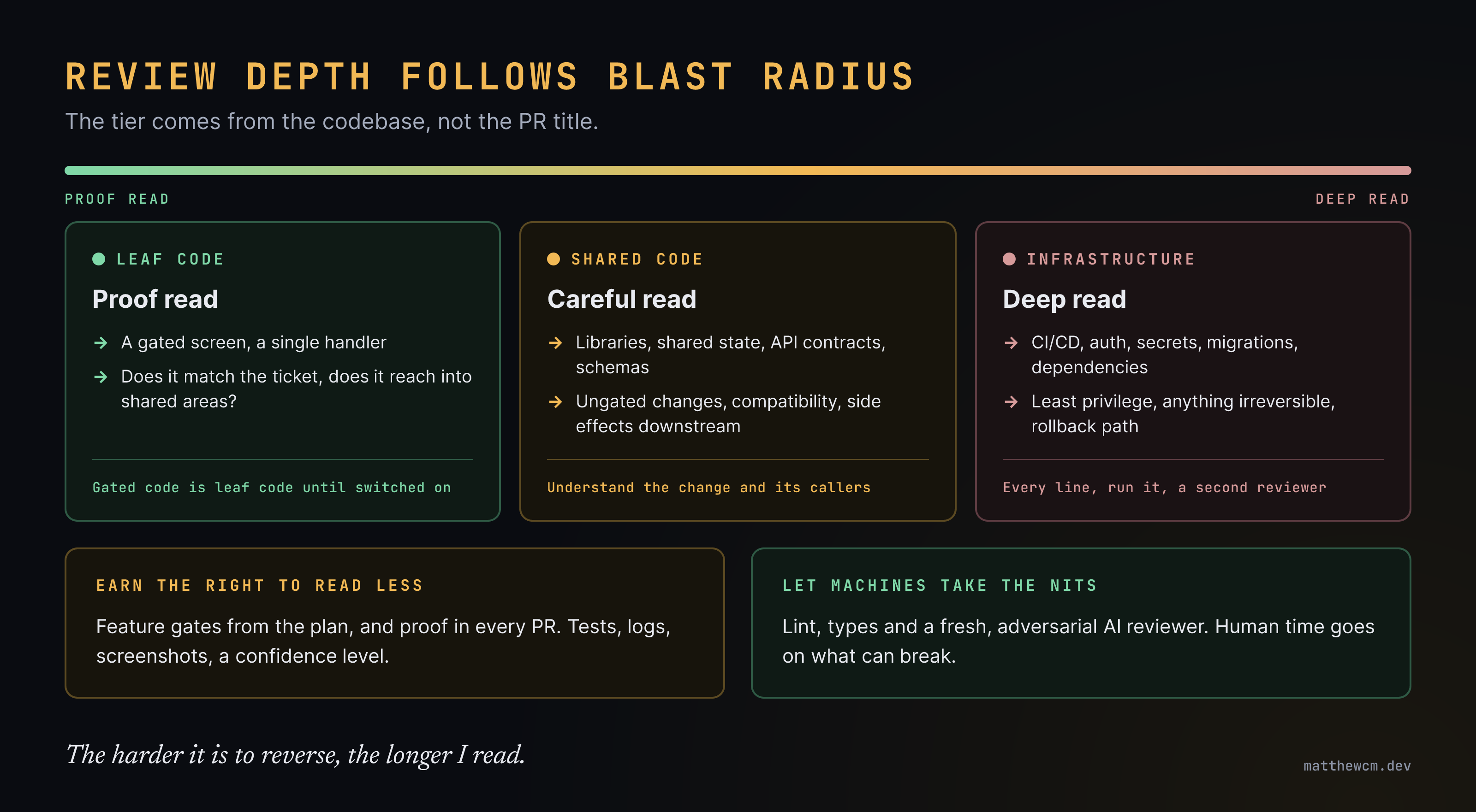 Review depth follows blast radius: proof read isolated leaf code, careful read shared code, deep read infrastructure such as CI/CD, auth, secrets and migrations.